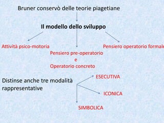 Bruner conservò delle teorie piagetiane
Il modello dello sviluppo
Attività psico-motoria
Pensiero pre-operatorio
e
Operatorio concreto
Pensiero operatorio formale
Distinse anche tre modalità
rappresentative
ESECUTIVA
ICONICA
SIMBOLICA
 