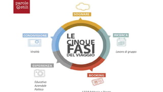 Lavoro di gruppo
Educativo
Aziendale
Politico
Viralità
 