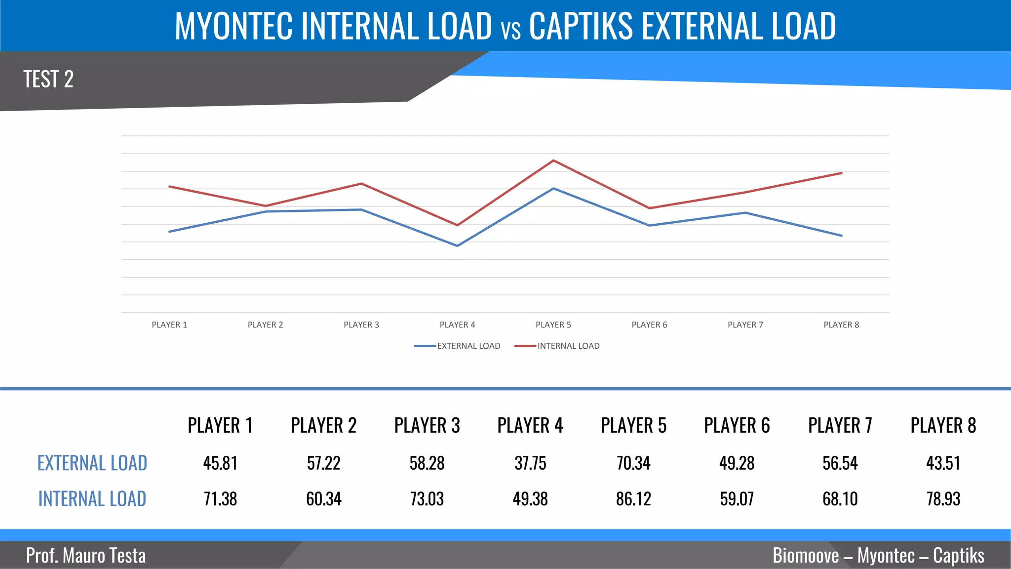 MYONTEC INTERNAL LOAD VS CAPTIKS EXTERNAL LOAD
Prof. Mauro Testa Biomoove – Myontec – Captiks
TEST 2
PLAYER 1 PLAYER 2 PLAYER 3 PLAYER 4 PLAYER 5 PLAYER 6 PLAYER 7 PLAYER 8
EXTERNAL LOAD 45.81 57.22 58.28 37.75 70.34 49.28 56.54 43.51
INTERNAL LOAD 71.38 60.34 73.03 49.38 86.12 59.07 68.10 78.93
PLAYER 1 PLAYER 2 PLAYER 3 PLAYER 4 PLAYER 5 PLAYER 6 PLAYER 7 PLAYER 8
EXTERNAL LOAD INTERNAL LOAD
 