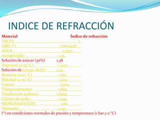INDICE DE REFRACCIÓN
Material
Índice de refracción
VACIO
1
AIRE (*)
1,0002926
AGUA
1,3330
Acetaldehído
1,35
Solución de azúcar (30%)
1,38
Heptanol (a 25 °C)
1,423
Solución de azúcar (80%)
1,52
Benceno (a 20 °C)
1,501
Metanol (a 20 °C)
1,329
Cuarzo
1,544
Vidrio (corriente)
1,853
Disulfuro de carbono
1,6295
Cloruro de sodio
1,544
HIDROXIAPATITO
1,62
Diamante
2,42
(*) en condiciones normales de presión y temperatura (1 bar y 0 °C)

 