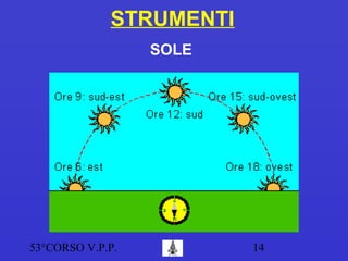 53°CORSO V.P.P. 14
STRUMENTI
SOLE
 