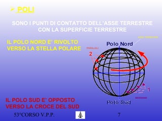 53°CORSO V.P.P. 7
 POLI
SONO I PUNTI DI CONTATTO DELL’ASSE TERRESTRE
CON LA SUPERFICIE TERRESTRE
IL POLO NORD E’ RIVOLTO
VERSO LA STELLA POLARE
IL POLO SUD E’ OPPOSTO
VERSO LA CROCE DEL SUD
PARALLELI
MERIDIANI
ASSE TERRESTRE
 