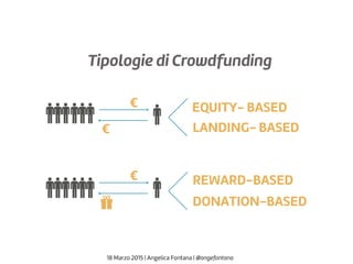 Tipologie di Crowdfunding
EQUITY- BASED
LANDING- BASED
REWARD-BASED
DONATION-BASED
€
€
€
18 Marzo 2015 | Angelica Fontana | @angefontana
 