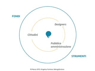 18 Marzo 2015 | Angelica Fontana | @angefontana
FONDI
STRUMENTI
Service Creators
Pubblica
amministrazione
Cittadini
Designers
 