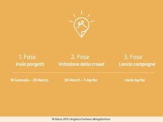 1. Fase 3. Fase2. Fase
Invio porgetti
30 March - 5 Aprile19 Gennaio - 29 Marzo metà Aprile
Votazione della crowd Lancio campagne
18 Marzo 2015 | Angelica Fontana | @angefontana
 