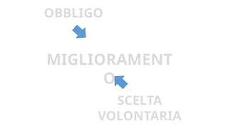 CORPORATE PRESENTATION 2015 WWW.COMMITSOFTWARE.IT
OBBLIGO
SCELTA
VOLONTARIA
MIGLIORAMENT
O
 