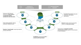 CORPORATE PRESENTATION 2015 WWW.COMMITSOFTWARE.IT
CRO/CAE CIO/CTO
Commerciale
Marketing
HR
Legale
CFO
CONSIGLIO DI
AMMINISTRAZIONE
AMMINISTRATORE
DELEGATO
Mantenere l’Alta Direzione
informata sul livello attuale e
sul potenziale impatto
aziendale dei rischi informatici.
Creare valore gestendo i costi per
mantenere l'azienda al sicuro
Rispettare i requisiti legali, compresi gli aspetti di
sicurezza informatica.
Consentire l'innovazione riducendo
l'esposizione alle minacce
informatiche
Sensibilizzare i dipendenti al cyber e
assumere profili specializzati
Innovare tenendo conto di come gestire
l'attività con interruzioni minime.
Salvaguardare la reputazione aziendale
promuovendo la crescita e gestire la comunicazione
in caso di violazione.
Responsabile della
sicurezza informatica
(CISO)
 