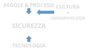 CORPORATE PRESENTATION 2015 WWW.COMMITSOFTWARE.IT
REGOLE & PROCESSI
TECNOLOGIA
SICUREZZA
CULTURA
+
CONSAPEVOLEZZA
 