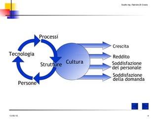 Cultura Crescita Reddito Soddisfazione  del personale Soddisfazione  della domanda Processi Tecnologia Persone Strutture 