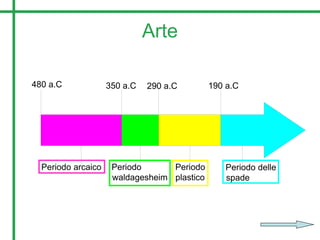Arte
480 a.C 350 a.C 290 a.C 190 a.C
Periodo arcaico Periodo
waldagesheim
Periodo
plastico
Periodo delle
spade
 