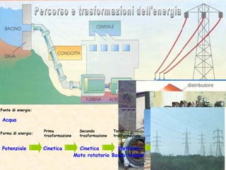 Fonte di energia:
Acqua
Forma di energia:
Potenziale
Prima
trasformazione
Cinetica
Seconda
trasformazione
Cinetica
Moto rotatorio
Terza
trasformazione
Elettrica
Bassa tensione
Quarta
trasformazione
Elettrica
Alta tensione
Distribuzione
Elettrica
Bassa tensione
 