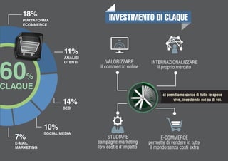 7%
E-MAIL
MARKETING
10%
SOCIAL MEDIA
14%
SEO
11%
ANALISI
UTENTI
18%
PIATTAFORMA
ECOMMERCE
60%
CLAQUE
VALORIZZARE
il commercio online
STUDIARE
campagne marketing
low cost e d’impatto
ci prendiamo carico di tutte le spese
vive, investendo noi su di voi.
INTERNAZIONALIZZARE
il proprio mercato
E-COMMERCE
permette di vendere in tutto
il mondo senza costi extra
INVESTIMENTO DI CLAQUE
 