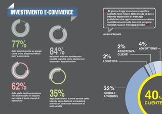4%
ADVERTISING2%
ASSISTENZA
CLIENTI
2%
LOGISTICA
32%
GOOGLE
ADWORDS
40%
CLIENTE
INVESTIMENTO E-COMMERCE
Jacques Séguéla
Al giorno d'oggi comunicare signiﬁca
anzitutto farsi notare. Nella massa di due o
trecento esposizioni ai messaggi
pubblicitari che ogni consumatore subisce
quotidianamente solo due o tre vengono
ricordati. Guai ai messaggi scialbi!
delle aziende punta su google
come prima sorgente trafﬁco
per l’ e-commerce
77%
dei clienti indicano assistenza e
rapidità logistica come decisivi per
successivi acquisti online
84%
delle visite negli e-commerce
non si realizzano in acquisti
per colpa di costi e tempi di
spedizione
62%
degli investimenti a breve termine delle
aziende sono destinati al marketing
online con particolare attenzione al
post-vendita
35%
 