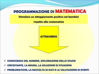 PROGRAMMAZIONE DI MATEMATICA 
Stimolare un atteggiamento positivo nei bambini 
rispetto alla matematica 
ATTRAVERSO 
 CONOSCENZA DEL NUMERO, ESPLORAZIONE DELLO SPAZIO 
 CIRCOSTANTE, LA MISURA, LA SOLUZIONE DI SITUAZIONI 
 PROBLEMATICHE, LA RACCOLTA DI DATI E LA VALUTAZIONE DI EVENTI 
 