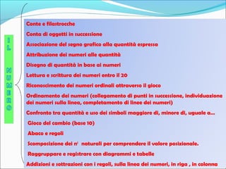 Conte e filastrocche 
Conta di oggetti in successione 
Associazione del segno grafico alla quantità espressa 
Attribuzione dei numeri alle quantità 
Disegno di quantità in base ai numeri 
Lettura e scrittura dei numeri entro il 20 
Riconoscimento dei numeri ordinali attraverso il gioco 
Ordinamento dei numeri (collegamento di punti in successione, individuazione 
dei numeri sulla linea, completamento di linee dei numeri) 
Confronto tra quantità e uso dei simboli maggiore di, minore di, uguale a… 
Gioco del cambio (base 10) 
Abaco e regoli 
Scomposizione dei ni naturali per comprendere il valore posizionale. 
Raggruppare e registrare con diagrammi e tabelle 
Addizioni e sottrazioni con i regoli, sulla linea dei numeri, in riga , in colonna 
 