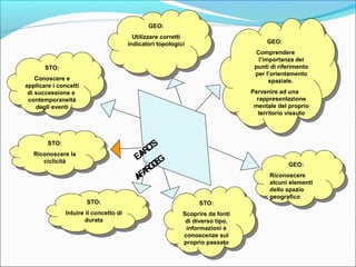 GEO: 
Utilizzare corretti 
indicatori topologici 
STOR IA E 
GEOGRAF IA 
STO: 
STO: 
Conoscere e 
Conoscere e 
applicare i concetti 
di successione e 
contemporaneità 
applicare i concetti 
di successione e 
contemporaneità 
degli eventi 
degli eventi 
STO: 
STO: 
Riconoscere la 
Riconoscere la 
ciclicità 
ciclicità 
Comprendere 
l’importanza dei 
punti di riferimento 
per l’orientamento 
spaziale. 
Pervenire ad una 
rappresentazione 
mentale del proprio 
territorio vissuto 
GEO: 
GEO: 
GEO: 
Riconoscere 
alcuni elementi 
dello spazio 
geografico 
Riconoscere 
alcuni elementi 
dello spazio 
geografico 
STO: 
STO: 
Intuire il concetto di 
Intuire il concetto di 
durata 
durata 
STO: 
STO: 
Scoprire da fonti 
di diverso tipo, 
informazioni e 
conoscenze sul 
proprio passato 
Scoprire da fonti 
di diverso tipo, 
informazioni e 
conoscenze sul 
proprio passato 
GEO: 
Comprendere 
l’importanza dei 
punti di riferimento 
per l’orientamento 
spaziale. 
Pervenire ad una 
rappresentazione 
mentale del proprio 
territorio vissuto 
GEO: 
Utilizzare corretti 
indicatori topologici 
 