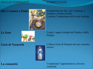 NUCLEI FONDANTI COMPETENZE 
Dio Creatore e Padre Comprende che Dio, per i cristiani, è 
Creatore e Padre di tutti; 
Conosce l’importanza del vivere insieme. 
Le feste Coglie i segni cristiani del Natale e della 
Pasqua. 
Gesù di Nazareth Colloca Gesù di Nazaret nel suo contesto 
storico 
La comunità Comprende l’appartenenza a diverse 
comunità 
 