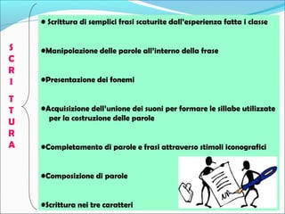 S 
C 
R 
I 
T 
T 
U 
R 
A 
• Scrittura di semplici frasi scaturite dall’esperienza fatta i classe 
•Manipolazione delle parole all’interno della frase 
•Presentazione dei fonemi 
•Acquisizione dell’unione dei suoni per formare le sillabe utilizzate 
per la costruzione delle parole 
•Completamento di parole e frasi attraverso stimoli iconografici 
•Composizione di parole 
•Scrittura nei tre caratteri 
 