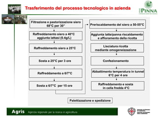 Trasferimento del processo tecnologico in azienda
Filtrazione e pastorizzazione siero
68°C per 30’’
Raffreddamento siero a 40°C
aggiunta lattasi (0.4g/L)
Raffreddamento siero a 25°C
Sosta a 25°C per 3 ore
Raffreddamento a 6/7°C
Sosta a 6/7°C per 15 ore
Preriscaldamento del siero a 50-55°C
Aggiunta latte/panna riscaldamento
e affioramento della ricotta
Lisciatura ricotta
mediante omogeneizzazione
Confezionamento
Abbattimento temperatura in tunnel
6°C per 4 ore
Raffreddamento e sosta
in cella fredda 4°C
Palettizzazione e spedizione
 