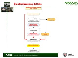 Standardizzazione del latte
Concentrazione
Ultrafiltrazione
Latte scremato
(totale o parziale)
Latte scremato
concentrato (retentato)
Miscelazione
Serbatoio di processo
Scrematura totale di
un’aliquota di latte
Scrematrice centrifuga
Standardizzazione del grasso e
delle proteine
Latte crudo intero
Crema
Crema
eccedente
Latte standardizzato
Trasformazione
Caseificazione/ p. yogurt
 