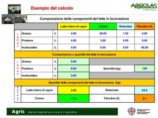 Esempio del calcolo
Latte intero di capra Crema Retentato Fibruline XL
Grasso % 4.90 68.00 1.50 0.00
Proteina % 4.00 3.00 9.00 0.00
Inulina/altro % 0.00 0.00 0.00 96.00
Grasso % 9.00
Proteina % 8.00 100
Inulina/altro % 2.00
2.83 83.9
11.2 2.1
Quantità delle componenti del latte in lavorazione (kg)
O
U
T
P
U
T
Latte intero di capra Retentato
Crema Fibruline XL
Composizione delle componenti del latte in lavorazione
I
N
P
U
T
Composizione e quantità del latte in lavorazione
I
N
P
U
T
Quantità (kg)
 