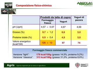 Composizione fisico-chimica
Prodotti da latte di capra Yogurt di
pecoraFormaggio
fresco
Yogurt
pH (UpH) 4,57 ± 0,07 4,67 4,69
Grasso (%) 9,7 ± 1,2 6,6 5,0
Proteine totale (%) 6,9 ± 0,4 4,9 5,0
Valore energetico
(kcal/100)
126 ± 13 87 74
Formaggio fresco commerciale
Versione “light”: 179 kcal/100g (grasso 14,5%, proteina 9,2%)
Versione “classica”: 313 kcal/100g (grasso 31,0%, proteina 8,6%)
 