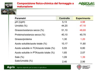 Composizione fisico-chimica del formaggio a
maturazione
Parametri Controllo Esperimento
pH (UpH) 5,13 4,98
Umidità (%) 44,20 47,10
Grasso/sostanza secca (%) 51,10 48,60
Proteina/sostanza secca (%) 40,10 40,70
Grasso/proteina 1,30 1,20
Azoto solubile/azoto totale (%) 10,17 11,80
Azoto solubile in TCA/azoto totale (%) 5,93 6,80
Azoto solubile in PTA/azoto totale (%) 1,65 2,07
Sale (%) 1,09 1,39
Sale/Umidità (%) 2,46 2,96
 
