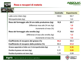 Resa e recuperi di materia
Controllo Esperimento
Latte ovino intero (kg) 100,0 94,7
Microparticolato (kg) 5,3
Resa del formaggio alle 24 ore dalla produzione (kg) 18,9 20,7
Differenza resa alle 24 ore (kg) 1,8
Incremento di resa (%) 9,5
Resa del formaggio alla vendita (kg) 17,3 18,6
Differenza di resa alla vendita (kg) 1,3
Incremento di resa (%) 7,5
Coefficiente di recupero del grasso (%) 94,2 88,0
Coefficiente di recupero della proteina (%) 80,5 81,8
Grasso apportato al latte con il microparticolato (kg) 0 0,36
Perdita di grasso nel siero (kg) 0,31 0,66
Perdita di proteina nel siero (kg) 1,00 0,99
 