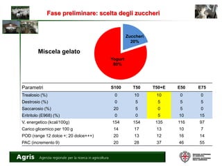 Fase preliminare: scelta degli zuccheri
Parametri S100 T50 T50+E E50 E75
Trealosio (%) 0 10 10 0 0
Destrosio (%) 0 5 5 5 5
Saccarosio (%) 20 5 0 5 0
Eritritolo (E968) (%) 0 0 5 10 15
V. energetico (kcal/100g) 154 154 135 116 97
Carico glicemico per 100 g 14 17 13 10 7
POD (range 12 dolce +; 20 dolce+++) 20 13 12 16 14
PAC (incremento 9) 20 28 37 46 55
Yogurt
80%
Zuccheri
20%
Miscela gelato
 