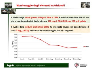 Monitoraggio degli elementi nutrizionali
Il livello degli acidi grassi omega-3 EPA e DHA è rimasto costante fino ai 120
giorni mantenendosi al livello di circa 160 mg di EPA+DHA per 100 g di gelato
Il livello della coltura probiotica BB12 ha mostrato invece un decadimento di
circa 2 log10 UFC/g nel corso del monitoraggio fino ai 120 giorni
Log10UFC/g
4,00
4,50
5,00
5,50
6,00
6,50
7,00
7,50
8,00
Inoculo Yogurt 24h Gelato24h Gelato 30 gg Gelato 60 gg Gelato 90 gg Gelato 120 gg
BB12
 