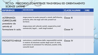 P.C.T.O: PERCORSO COMPETENZE TRASVERSALI ED ORIENTAMENTO
SCIENZE UMANE
ESPERIENZE DESCRIZIONE CLASSI/ALUNNI ORE
ALTERNANZA
CURRICOLARE
preceduta da
attività di
formazione in aula.
stage presso le scuole comunali o statali, dell’infanzia,
primarie, oltre che negli asili nido presenti sul
territorio
stage presso enti culturali, sociali, cooperative, studi
commerciali, legali… scelti dagli studenti
Classe III
Classe IV
PROGETTO NEXUS costruzione e condivisione della responsabilità sociale
in materia di inclusione sociale degli autori di reato,
costruzione di connessioni fra istituzioni, società civile,
comunità locali
Classe IV
 