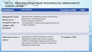 P.C.T.O: PERCORSO COMPETENZE TRASVERSALI ED ORIENTAMENTO
SCIENZE UMANE
ESPERIENZE DESCRIZIONE CLASSI/ALUNNI ORE
PROGETTO “GPS
Mantova: un
navigatore per un
viaggio nella
Giustizia”
Laboratorio per simulazione processo di produzione
della norma – con Camera Penale
Processo simulato 19 febbraio
“Tavola Rotonda” in classe con gli operatori dei servizi
e delle associazioni
Alternanza civica e
cultura
sperimentare un’attività di alternanza civica e
collaborativa, investire sulla cultura, conoscere i
caratteri e contenuti del rapporto giovani-cultura e
infine attivare un effetto a catena tra i giovani per
diffondere le proprie idee.
10 studenti 4^SA
 