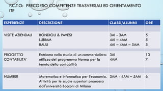 P.C.T.O: PERCORSO COMPETENZE TRASVERSALI ED ORIENTAMENTO
ITE
ESPERIENZE DESCRIZIONE CLASSI/ALUNNI ORE
VISITE AZIENDALI BONDIOLI & PAVESI
LUBIAM
BAULI
3AI - 3AM
4AI – 4AM
4AI – 4AM – 5AM
5
5
5
PROGETTO
CONTABILITA’
Entriamo nello studio di un commercialista:
utilizzo del programma Norma per la
tenuta della contabilità
3AI
4AM
13
7
NUMBER Matematica e informatica per l'economia.
Attività per le scuole superiori promossa
dall'università Bocconi di Milano
3AM - 4AM – 5AM 6
 