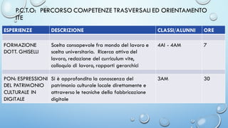 P.C.T.O: PERCORSO COMPETENZE TRASVERSALI ED ORIENTAMENTO
ITE
ESPERIENZE DESCRIZIONE CLASSI/ALUNNI ORE
FORMAZIONE
DOTT. GHISELLI
Scelta consapevole fra mondo del lavoro e
scelta universitaria. Ricerca attiva del
lavoro, redazione del curriculum vite,
colloquio di lavoro, rapporti gerarchici
4AI - 4AM 7
PON: ESPRESSIONI
DEL PATRIMONIO
CULTURALE IN
DIGITALE
Si è approfondita la conoscenza del
patrimonio culturale locale direttamente e
attraverso le tecniche della fabbricazione
digitale
3AM 30
 