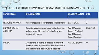P.C.T.O: PERCORSO COMPETENZE TRASVERSALI ED ORIENTAMENTO ITE
ESPERIENZE DESCRIZIONE CLASSI/ALUNN
I
ORE
LEZIONE PRIVACY Riservatezzadel lavoratore subordinato 3AI – 3AM 2
ESPERIENZA IN
AZIENDA
Esperienza presso un ente pubblico, una
azienda, un libero professionista, una
cooperativa ecc.
3AI 17 alunni
3AM 19 alunni
4AI 10 alunni
4AM 2 alunni
120/160
NIZZA Conoscere e usare la lingua in contesti
professionali significativi dell’industria e
del commercio della Costa azzurra
4AI (12 alunni) 20
 