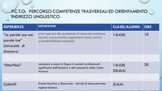 P.C.T.O: PERCORSO COMPETENZE TRASVERSALI ED ORIENTAMENTO
INDIRIZZO LINGUISTICO
ESPERIENZE DESCRIZIONE CLASSI/ALUNNI ORE
“Le parole sue con
parole tue”
Università di
Mantova
primi approcci alla professione di interprete traduttore:
esercizi, prove pratiche, suggerimenti tecnici, esercizi
propedeutici(lingua spagnolo)
14(4LB) 10
“AlterNice” conoscere e usare la lingua in contesti professionali
significativi dell’industria e del commercio della Costa
Azzurra
14(4LB)
20(4LA)
20
Cablofil Evento fieristico a Stoccarda - attività di interpretariato
inglese-tedesco
2(4LA)
 