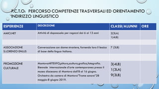 P.C.T.O: PERCORSO COMPETENZE TRASVERSALI ED ORIENTAMENTO
INDIRIZZO LINGUISTICO
ESPERIENZE DESCRIZIONE CLASSI/ALUNNI ORE
AMICI.NET Attività di doposcuola per ragazzi dai 6 ai 13 anni 2(3LA)
1(4LB)
ASSOCIAZIONE
S.LORENZO 0NLUS
Conversazione con donne straniere, fornendo loro il lessico
di base della lingua italiana.
7 (3LB)
PROMOZIONE
CULTURALE
MantovaARTEXPO,pittura,scultura,grafica,fotografia.
Biennale internazionale d’arte contemporanea presso il
museo diocesano di Mantova dall’8 al 16 giugno.
Orchestra da camera di Mantova”Trame sonore”28
maggio-8 giugno 2019.
3(4LB)
1(3LA)
9(3LB)
 