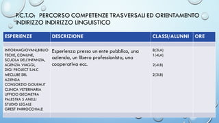 P.C.T.O: PERCORSO COMPETENZE TRASVERSALI ED ORIENTAMENTO
INDIRIZZO INDIRIZZO LINGUISTICO
ESPERIENZE DESCRIZIONE CLASSI/ALUNNI ORE
INFORMAGIOVANI,BIBLIO
TECHE, COMUNE,
SCUOLA DELL’INFANZIA,
AGENZIA VIAGGI,
DIGI PROJECT S.N.C
MECLUBE SRL
AZIENDA
CONSORZIO GOURM.IT
CLINICA VETERINARIA
UFFICIO GEOMETRA
PALESTRA 5 ANELLI
STUDIO LEGALE
GREST PARROCCHIALE
Esperienza presso un ente pubblico, una
azienda, un libero professionista, una
cooperativa ecc.
8(3LA)
1(4LA)
2(4LB)
2(3LB)
 