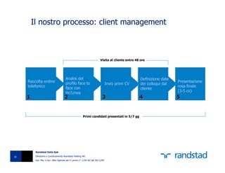 Il nostro processo: client management



                                                                          Visita al cliente entro 48 ore




                                       Analisi del                                                   Definizione date
     Raccolta ordine                   profilo face to                                                                  Presentazione
                                                                                 Invio primi CV      dei colloqui dal
     telefonico                        face con                                                                         rosa finale
                                                                                                     cliente
                                       Hr/Linea                                                                         (3-5 cv)
     1                                2                                     3                       4                   5


                                                         Primi candidati presentati in 5/7 gg




          Randstad Italia SpA

10        Direzione e Coordinamento Randstad Holding NV.
          Aut. Min. e iscr. Albo Agenzie per il Lavoro n° 1102-SG del 26/11/04
 