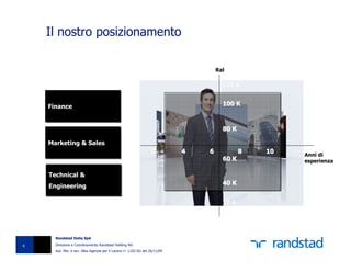 Il nostro posizionamento

                                                                                     Ral

                                                                                       120 K


    Finance                                                                            100 K
    Finance


                                                                                       80 K

    Marketing & Sales
    Marketing & Sales
                                                                  2          4   6            8   10   12
                                                                                                            Anni di
                                                                                       60 K                 esperienza

    Technical &
    Technical &
                                                                                       40 K
    Engineering
    Engineering

                                                                                       20 K




      Randstad Italia SpA

6     Direzione e Coordinamento Randstad Holding NV.
      Aut. Min. e iscr. Albo Agenzie per il Lavoro n° 1102-SG del 26/11/04
 