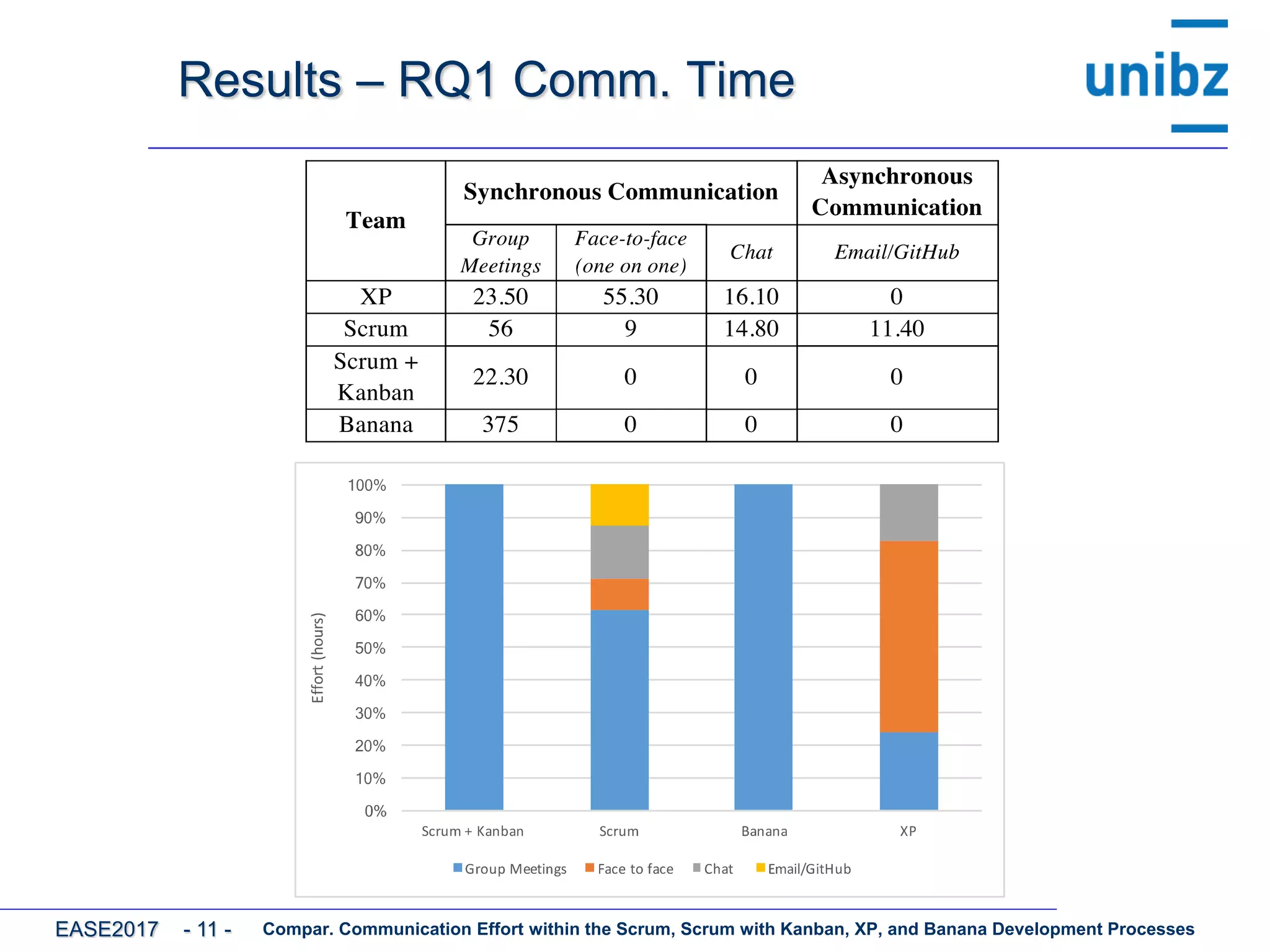 Results – RQ1 Comm. Time
Compar. Communication Effort within the Scrum, Scrum with Kanban, XP, and Banana Development ProcessesEASE2017 - 11 -
 