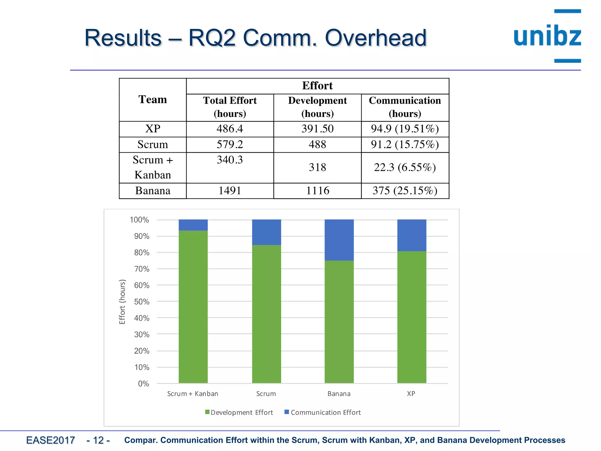 Results – RQ2 Comm. Overhead
Compar. Communication Effort within the Scrum, Scrum with Kanban, XP, and Banana Development ProcessesEASE2017 - 12 -
 