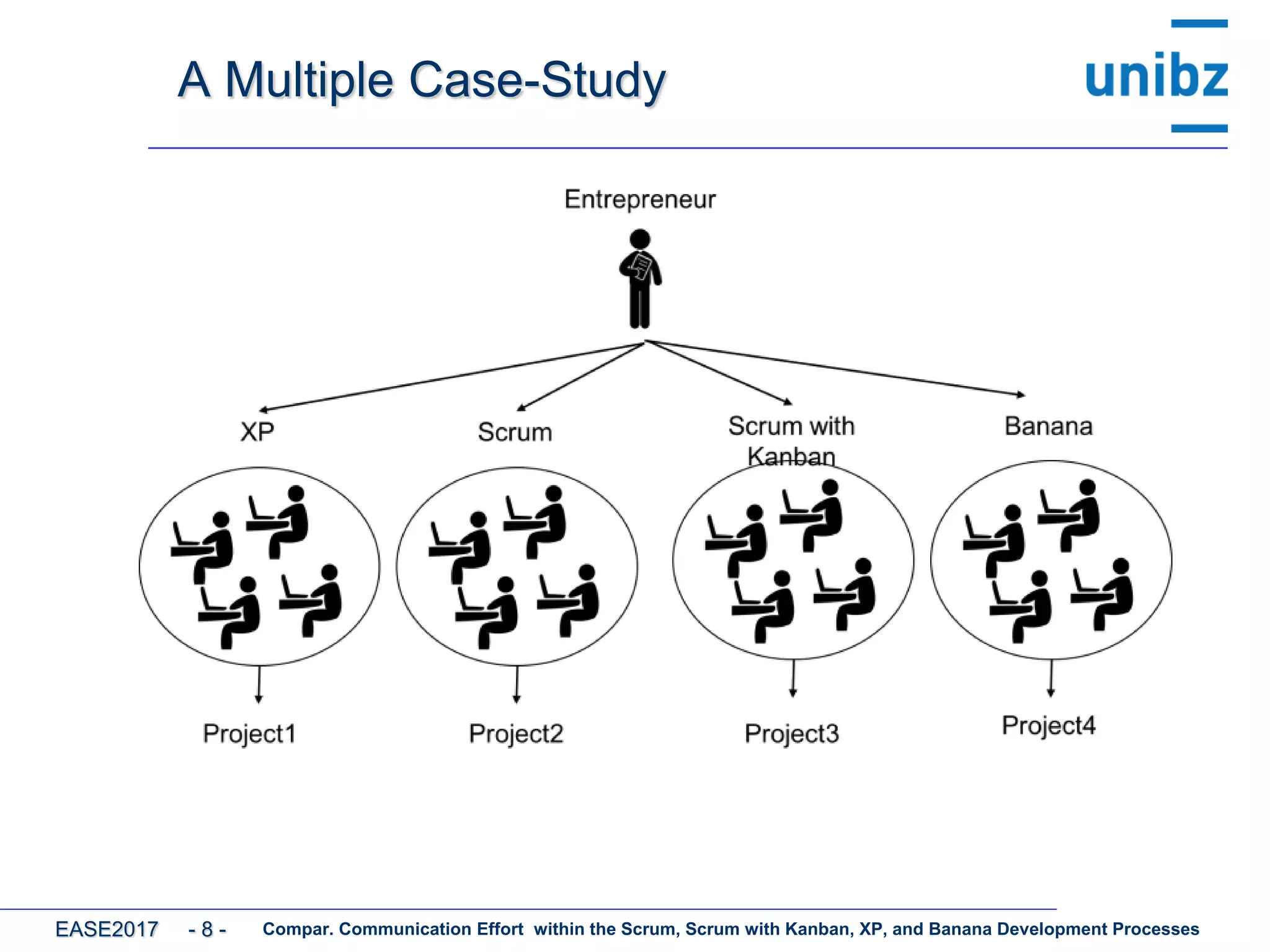A Multiple Case-Study
Compar. Communication Effort within the Scrum, Scrum with Kanban, XP, and Banana Development ProcessesEASE2017 - 8 -
 