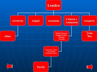 Londra territorio origini economia Cultura e traduzioni trasporti British Museum National Gallery Madame Tussauds Westminster Abbey Tower Bridge Buckingham palace Parchi clima Tube Bus 