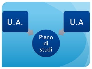 U.A. U.A 
Piano 
di 
studi 
 