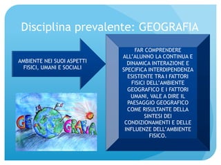 Disciplina prevalente: GEOGRAFIA 
FAR COMPRENDERE 
ALL’ALUNNO LA CONTINUA E 
DINAMICA INTERAZIONE E 
SPECIFICA INTERDIPENDENZA 
ESISTENTE TRA I FATTORI 
FISICI DELL’AMBIENTE 
GEOGRAFICO E I FATTORI 
UMANI, VALE A DIRE IL 
PAESAGGIO GEOGRAFICO 
COME RISULTANTE DELLA 
SINTESI DEI 
CONDIZIONAMENTI E DELLE 
INFLUENZE DELL’AMBIENTE 
FISICO. 
AMBIENTE NEI SUOI ASPETTI 
FISICI, UMANI E SOCIALI 
 