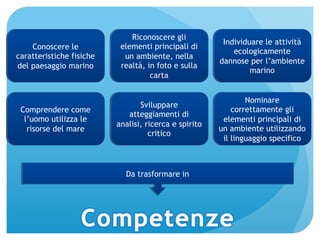 Obiettivi Individuare le attività 
ecologicamente 
dannose per l’ambiente 
marino 
Comprendere come 
l’uomo utilizza le 
risorse del mare 
Nominare 
correttamente gli 
elementi principali di 
un ambiente utilizzando 
il linguaggio specifico 
Conoscere le 
caratteristiche fisiche 
del paesaggio marino 
Riconoscere gli 
elementi principali di 
un ambiente, nella 
realtà, in foto e sulla 
carta 
Sviluppare 
atteggiamenti di 
analisi, ricerca e spirito 
critico 
Da trasformare in 
 