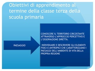 Obiettivi di apprendimento al 
termine della classe terza della 
scuola primaria 
CONOSCERE IL TERRITORIO CIRCOSTANTE 
ATTRAVERSO L’APPROCCIO PERCETTIVO E 
L’OSSERVAZIONE DIRETTA. 
INDIVIDUARE E DESCRIVERE GLI ELEMENTI 
FISICI E ANTROPICI CHE CARATTERIZZANO I 
PAESAGGI DELL’AMBIENTE DI VITA DELLA 
PROPRIA REGIONE 
PAESAGGIO 
 
