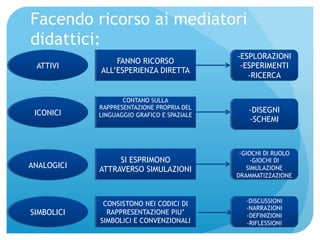 Facendo ricorso ai mediatori 
didattici: 
ATTIVI 
ICONICI 
ANALOGICI 
SIMBOLICI 
FANNO RICORSO 
ALL’ESPERIENZA DIRETTA 
CONTANO SULLA 
RAPPRESENTAZIONE PROPRIA DEL 
LINGUAGGIO GRAFICO E SPAZIALE 
SI ESPRIMONO 
ATTRAVERSO SIMULAZIONI 
CONSISTONO NEI CODICI DI 
RAPPRESENTAZIONE PIU’ 
SIMBOLICI E CONVENZIONALI 
-ESPLORAZIONI 
-ESPERIMENTI 
-RICERCA 
-DISEGNI 
-SCHEMI 
-GIOCHI DI RUOLO 
-GIOCHI DI 
SIMULAZIONE 
DRAMMATIZZAZIONE 
-DISCUSSIONI 
-NARRAZIONI 
-DEFINIZIONI 
-RIFLESSIONI 
 
