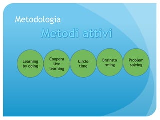 Metodologia 
Learning 
by doing 
Coopera 
tive 
learning 
Circle 
time 
Brainsto 
rming 
Problem 
solving 
 